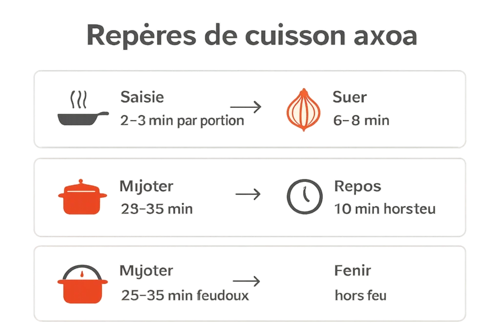 Schéma des temps de saisie, suage, mijotage et repos