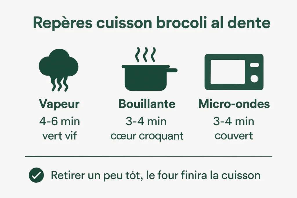 Infographie des temps de cuisson du brocoli&nbsp;: vapeur, eau bouillante, micro-ondes