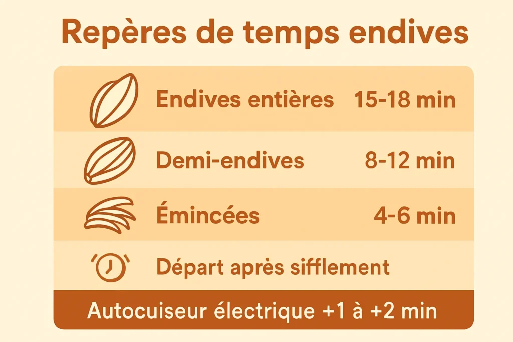 Infographie des temps de cuisson des endives sous pression