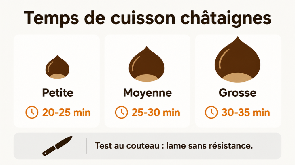 Temps de cuisson châtaignes par taille, 20 à 35 minutes