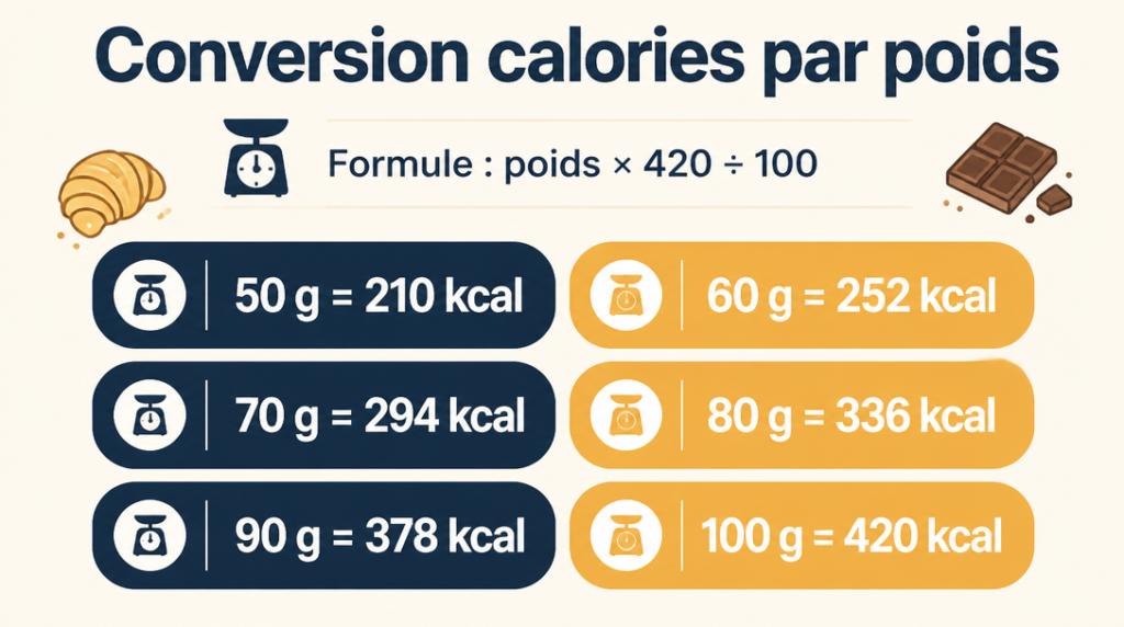 Tableau conversion calories pain au chocolat par pièce