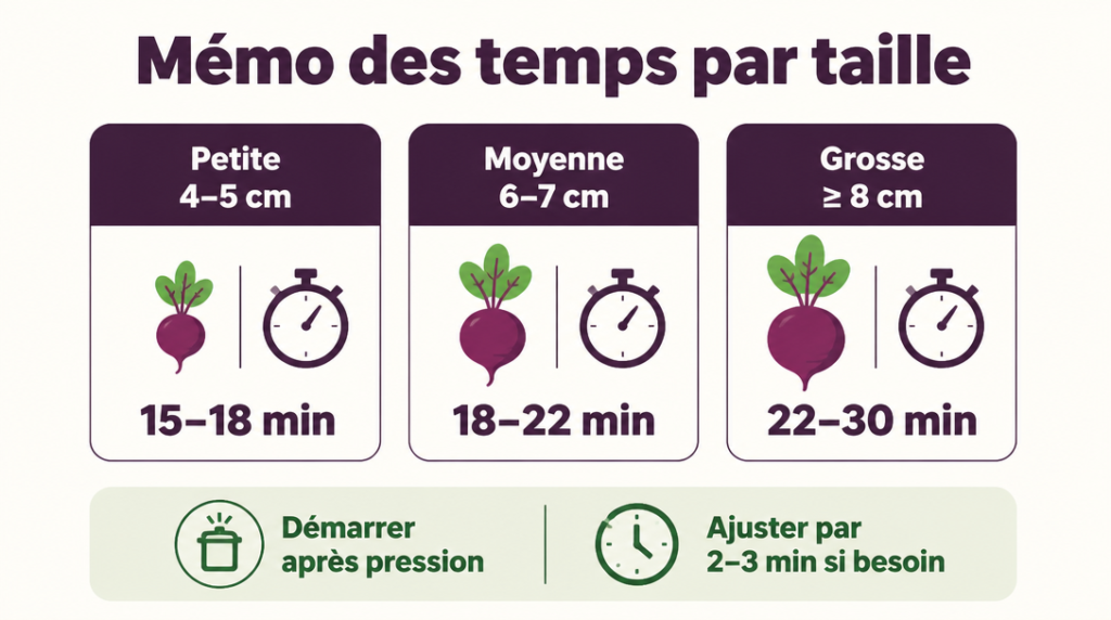 Mémo des temps betterave petite, moyenne et grosse sous pression
