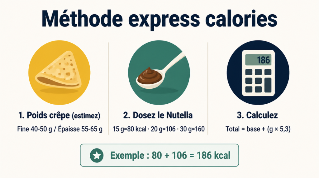 Schéma de calcul rapide des calories d’une crêpe au Nutella