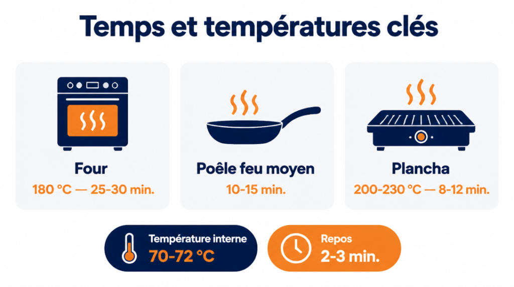 Récapitulatif visuel des temps et températures de cuisson