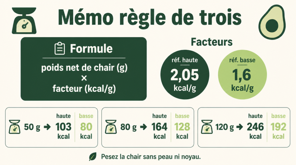 Mémo de calcul des kcal par gramme d’avocat